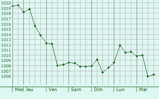 Graphe de la pression atmosphrique prvue pour Huainan