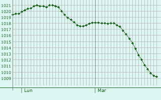 Graphe de la pression atmosphrique prvue pour Binningen