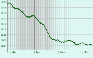 Graphe de la pression atmosphrique prvue pour Le Val-Saint-Germain