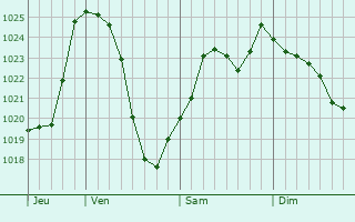 Graphe de la pression atmosphrique prvue pour Saint-Bonnet-de-Joux