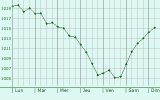 Graphe de la pression atmosphrique prvue pour limos