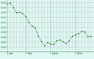 Graphe de la pression atmosphrique prvue pour Riverbank
