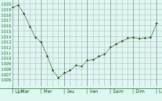 Graphe de la pression atmosphrique prvue pour Savonnires-devant-Bar