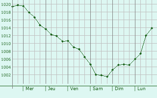 Graphe de la pression atmosphrique prvue pour Le Vrtot