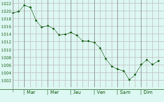 Graphe de la pression atmosphrique prvue pour Horjul