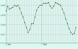 Graphe de la pression atmosphrique prvue pour La Motte-du-Caire
