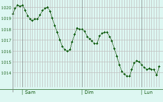 Graphe de la pression atmosphrique prvue pour Tiaret