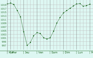 Graphe de la pression atmosphrique prvue pour Viljandi