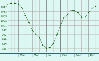 Graphe de la pression atmosphrique prvue pour Pawcatuck
