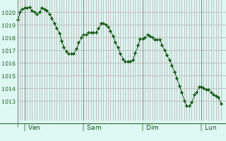 Graphe de la pression atmosphrique prvue pour Moissieu-sur-Dolon