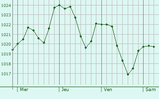 Graphe de la pression atmosphrique prvue pour Station Mont Jura - Crozet