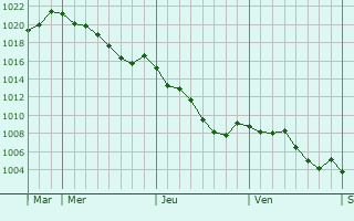Graphe de la pression atmosphrique prvue pour Gajoubert