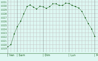 Graphe de la pression atmosphrique prvue pour Maupertus-sur-Mer