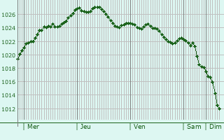 Graphe de la pression atmosphrique prvue pour Neuenbrg