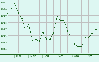 Graphe de la pression atmosphrique prvue pour Odivelas