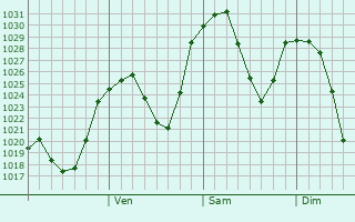 Graphe de la pression atmosphrique prvue pour Kyren