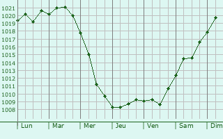 Graphe de la pression atmosphrique prvue pour Donetsk