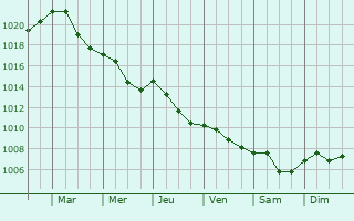 Graphe de la pression atmosphrique prvue pour Strzelin