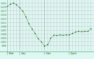 Graphe de la pression atmosphrique prvue pour Barsovo