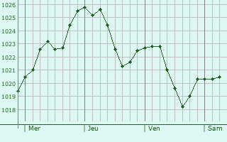 Graphe de la pression atmosphrique prvue pour Oberengstringen