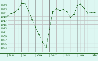 Graphe de la pression atmosphrique prvue pour Novosilikatnyy