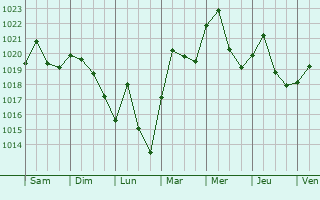 Graphe de la pression atmosphrique prvue pour Monticello
