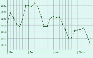 Graphe de la pression atmosphrique prvue pour Saint-Pierre-de-Gnbroz