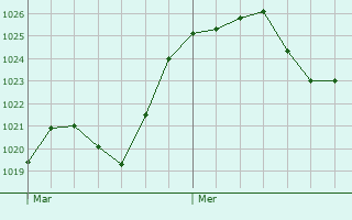 Graphe de la pression atmosphrique prvue pour Saint-Lizier-du-Plant