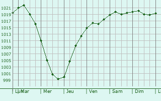 Graphe de la pression atmosphrique prvue pour Zhovkva