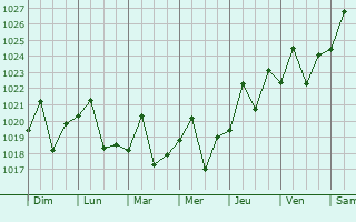 Graphe de la pression atmosphrique prvue pour Joondalup