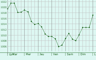 Graphe de la pression atmosphrique prvue pour Podvelka