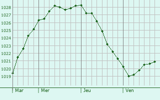 Graphe de la pression atmosphrique prvue pour Wladyslawowo