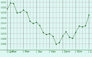 Graphe de la pression atmosphrique prvue pour Vuzenica