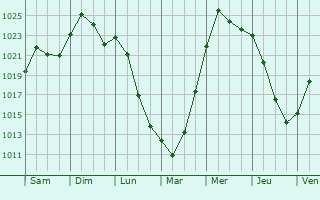 Graphe de la pression atmosphrique prvue pour Xenia