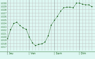 Graphe de la pression atmosphrique prvue pour Shoreham-by-Sea
