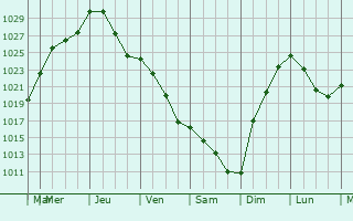 Graphe de la pression atmosphrique prvue pour Charlottenburg