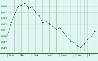 Graphe de la pression atmosphrique prvue pour Brest