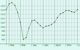 Graphe de la pression atmosphrique prvue pour Beregovoy