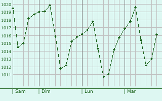 Graphe de la pression atmosphrique prvue pour Maseru