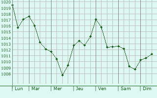 Graphe de la pression atmosphrique prvue pour Ambel