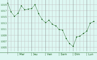 Graphe de la pression atmosphrique prvue pour Rosemre