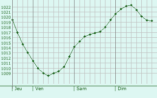 Graphe de la pression atmosphrique prvue pour Juva