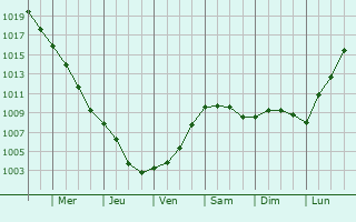 Graphe de la pression atmosphrique prvue pour Moravska Trebova