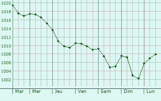 Graphe de la pression atmosphrique prvue pour Moraches