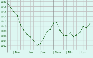 Graphe de la pression atmosphrique prvue pour Verzej
