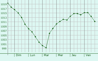 Graphe de la pression atmosphrique prvue pour Borssele