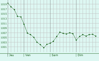 Graphe de la pression atmosphrique prvue pour Pleasant Hill