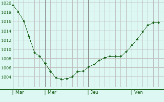 Graphe de la pression atmosphrique prvue pour Lazuri