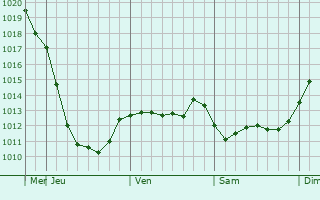Graphe de la pression atmosphrique prvue pour Drezna