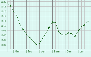Graphe de la pression atmosphrique prvue pour Hartberg